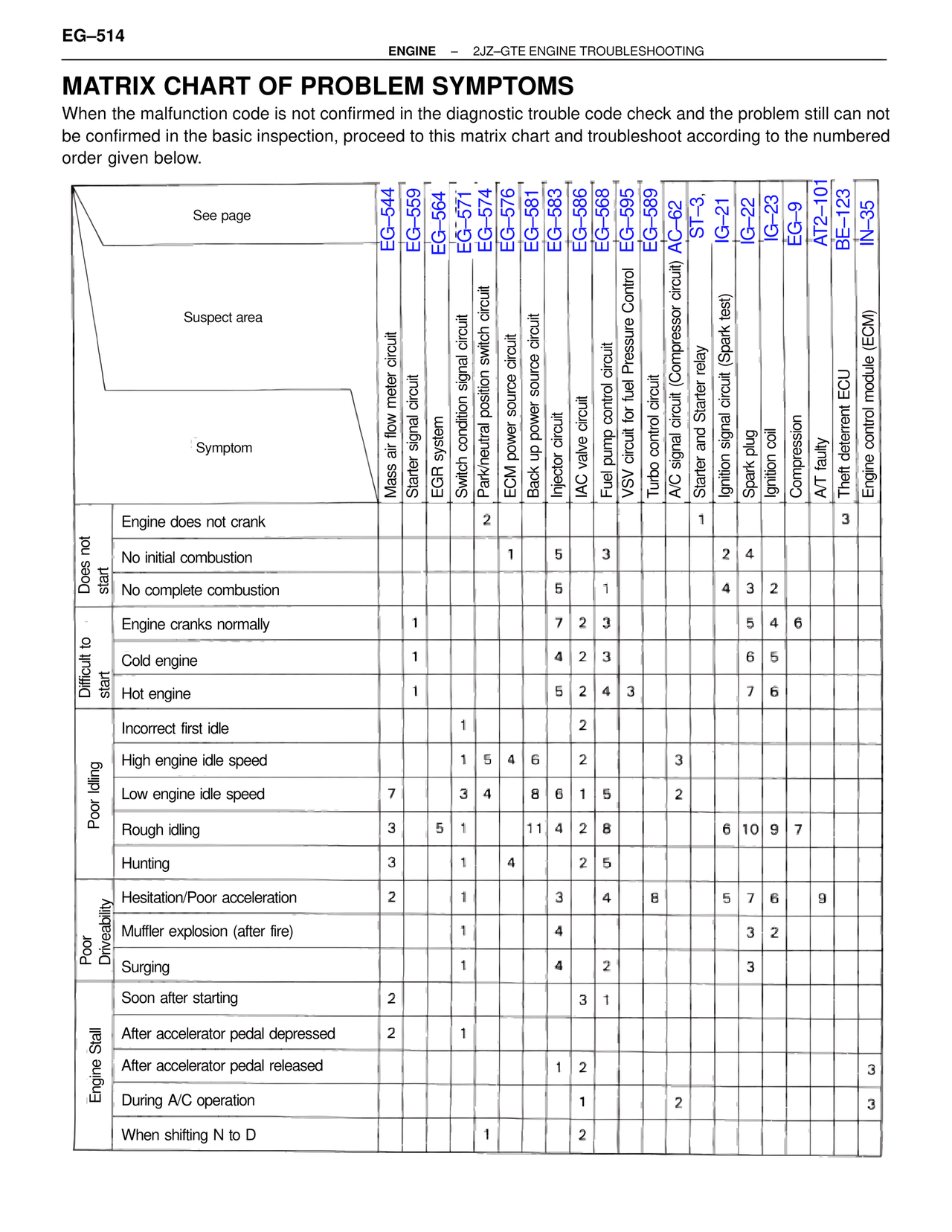 Matrix Chart of Problem Symptoms — MK4 Supra Troubleshooting 2JZ-GTE, page 28