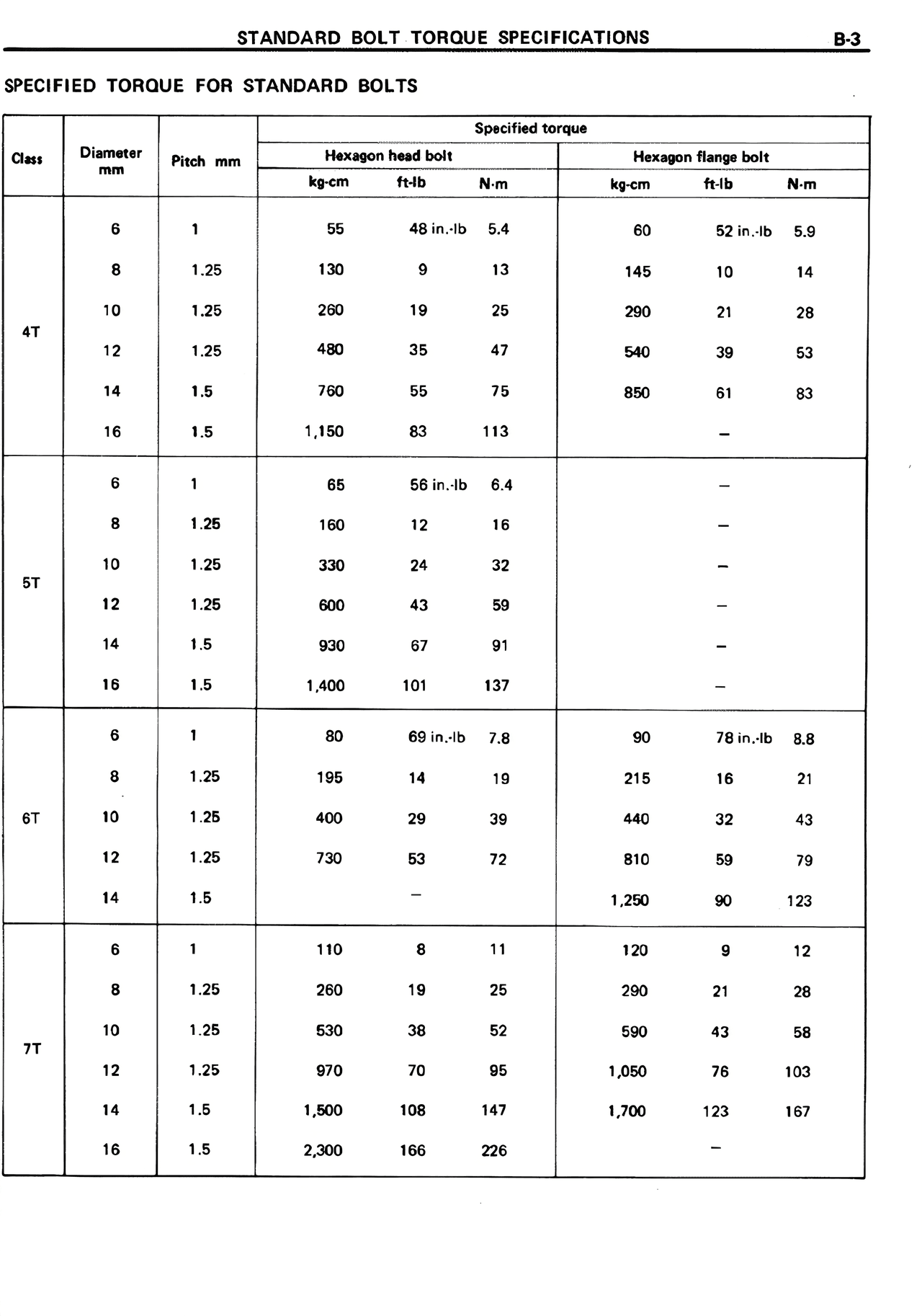 Specified Torque for Standard Bolts — MK2 Supra Standard Bolt Torque Specifications, page 3