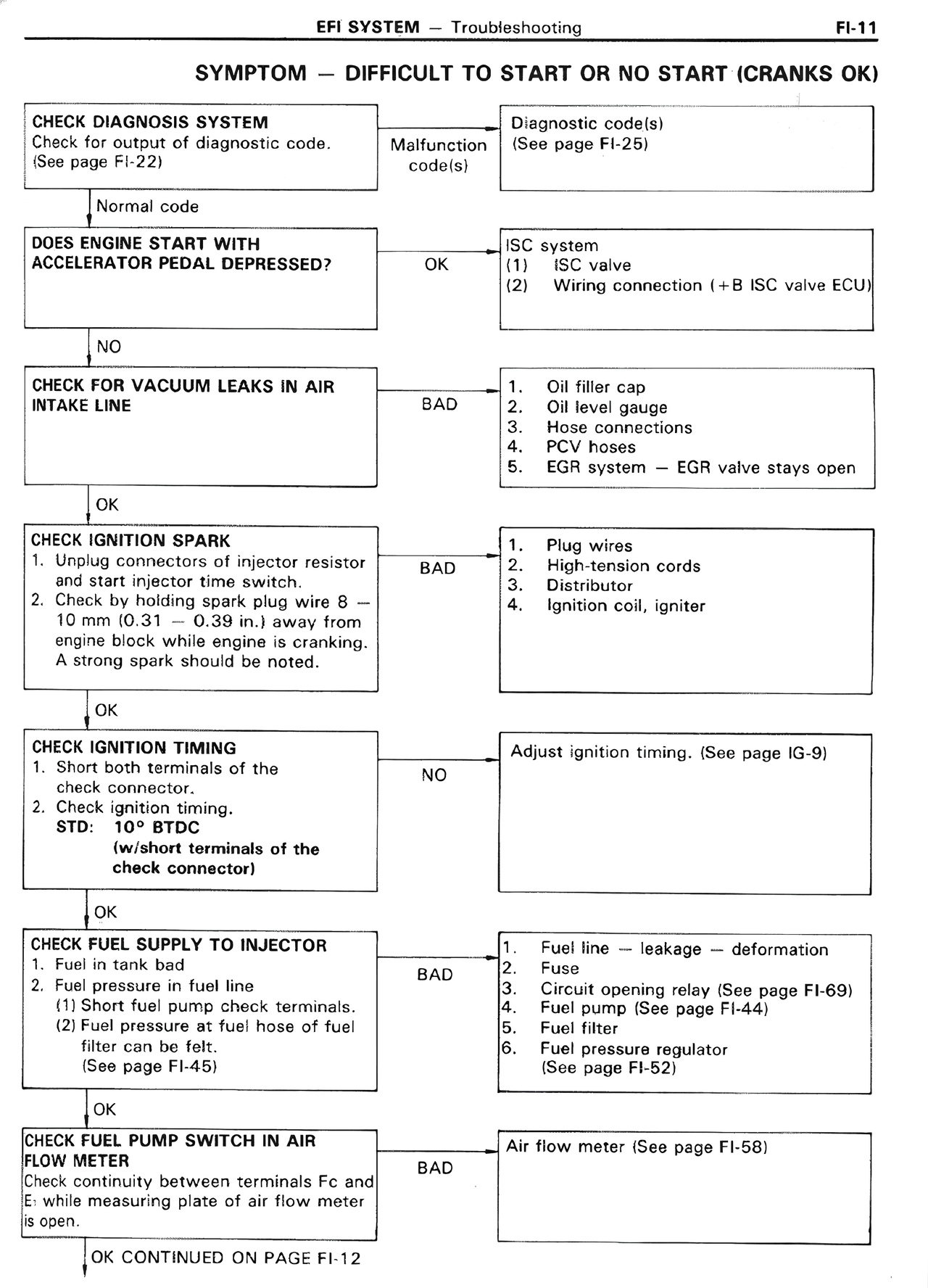 Symptom — Difficult to Start or No Start (Cranks Ok) — MK2 Supra EFI System, page 11