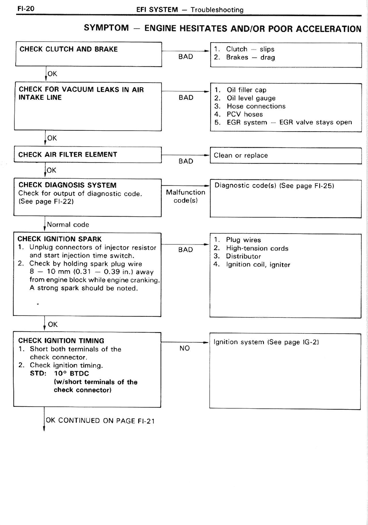 Symptom — Engine Hesitates AND/OR Poor Acceleration — MK2 Supra EFI System, page 20