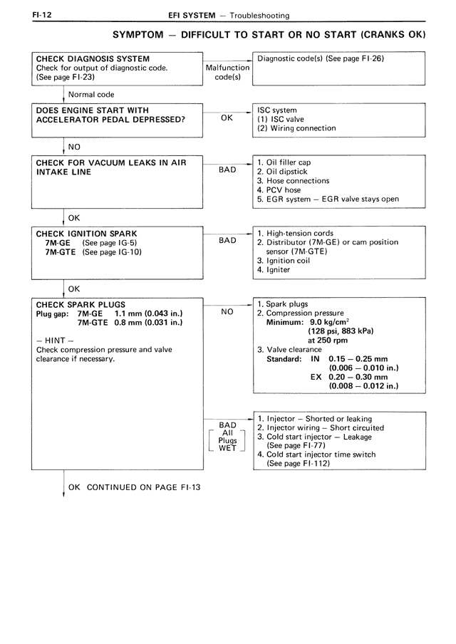 Symptom — Difficult to Start or No Start (Cranks Ok) — MK3 Supra EFI System, page 12