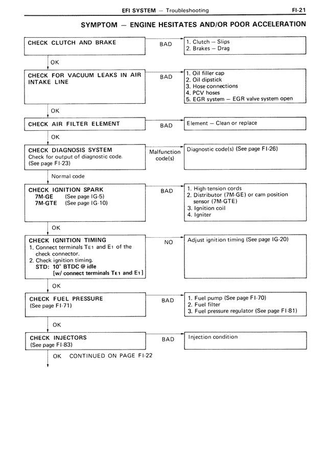 Symptom — Engine Hesitates AND/OR Poor Acceleration — MK3 Supra EFI System, page 21