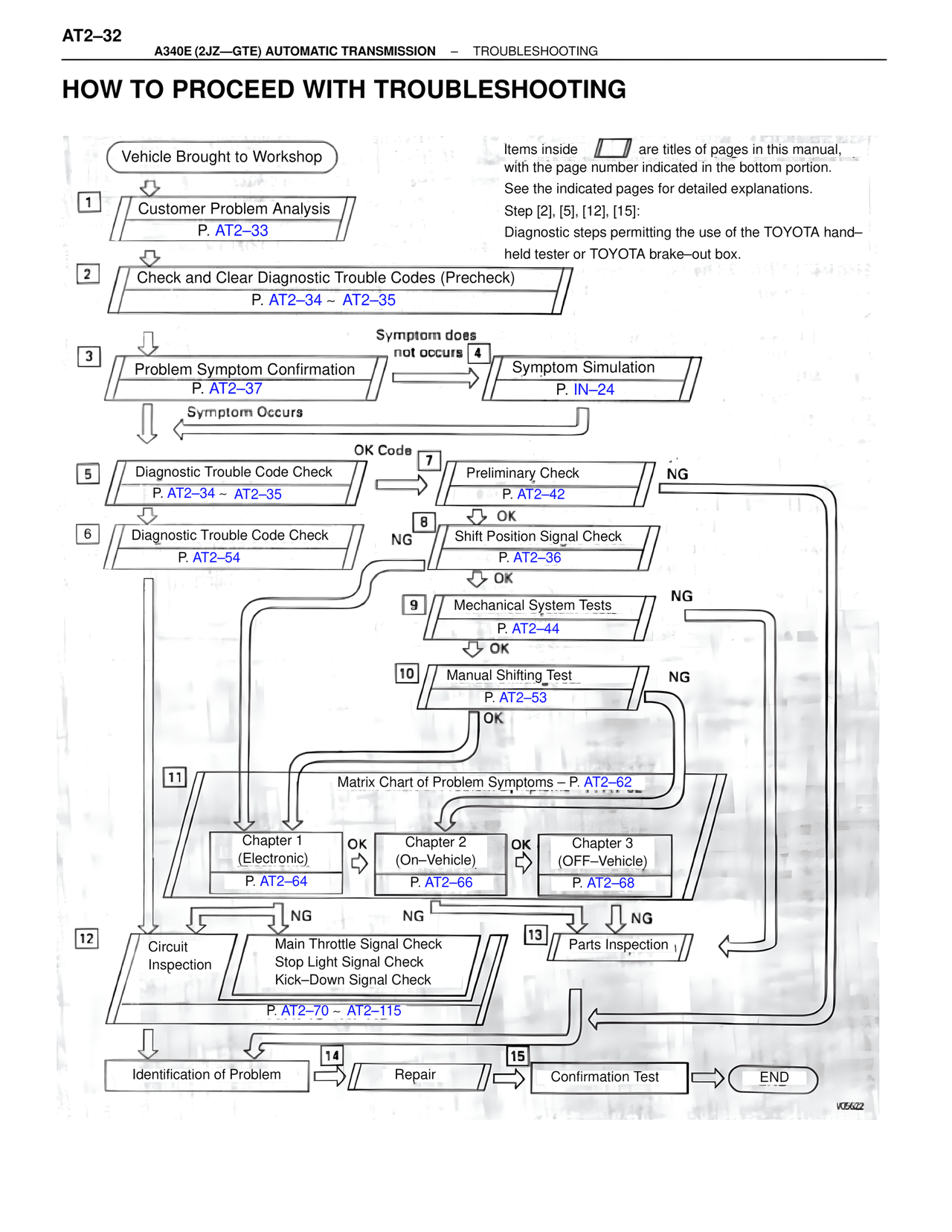 How to Proceed with Troubleshooting — MK4 Supra A340 Automatic Trans (GTE), page 32