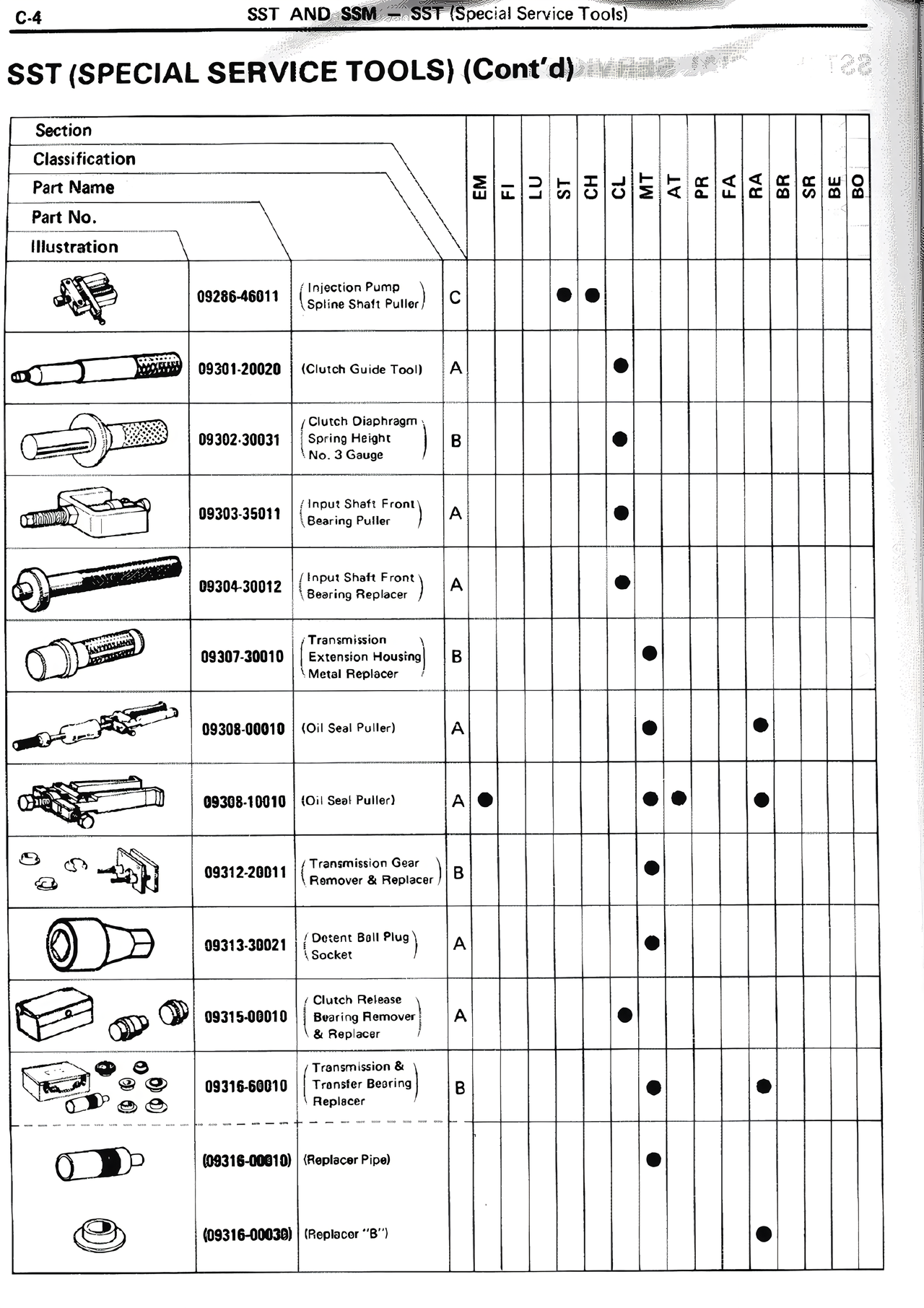 SST and SSM page 3