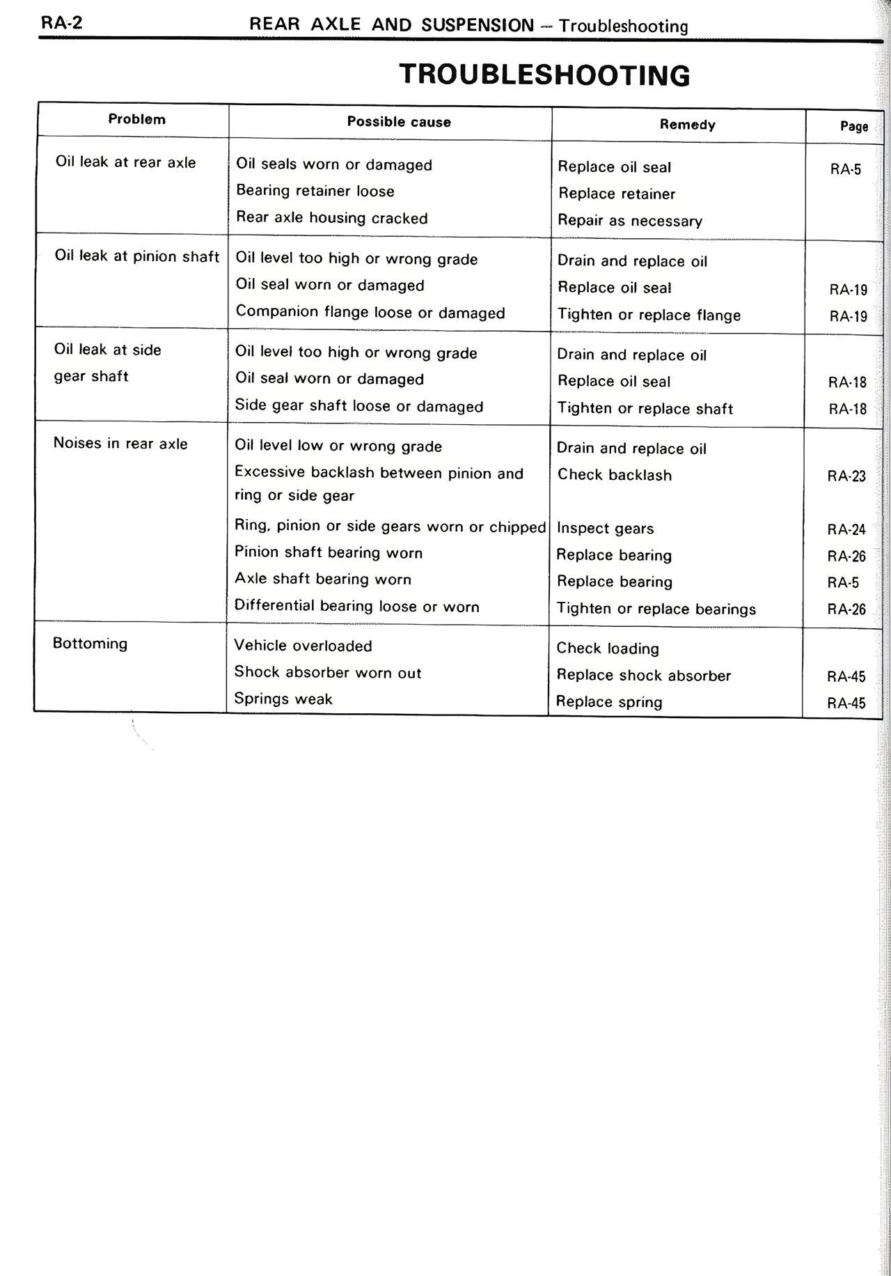 Rear Axle And Suspension page 2