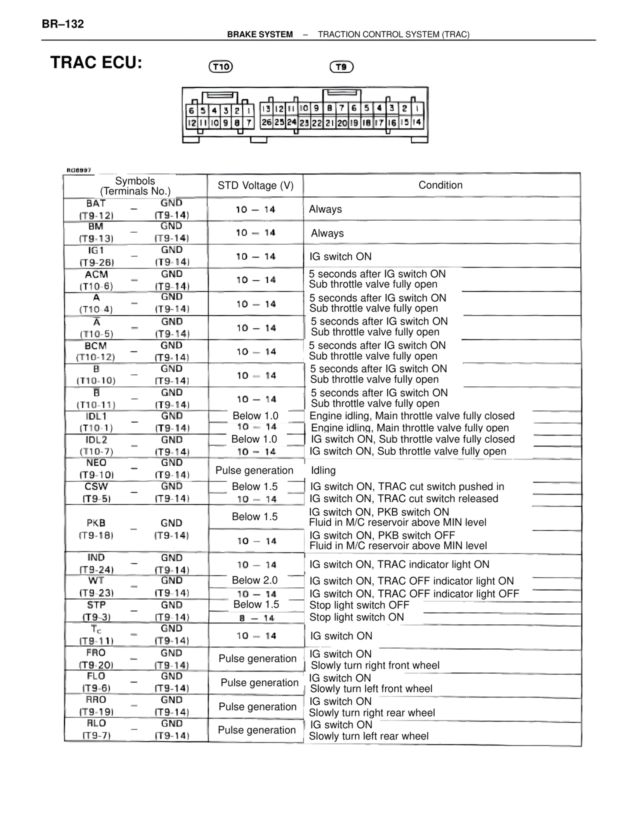 Brakes, ABS & TRAC Systems page 132
